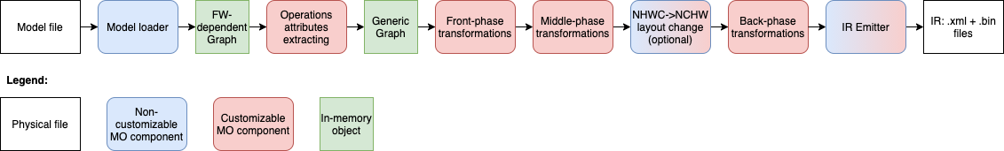 Model Conversion pipeline