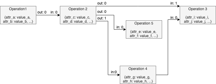 Graph After Attributes Extraction