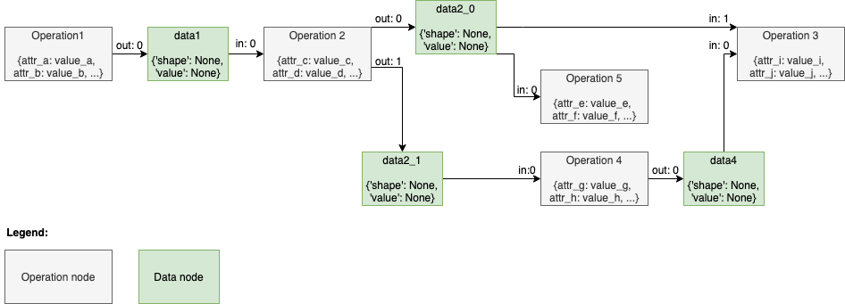 Graph Before Partial Inference