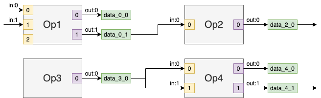 Ports example 2