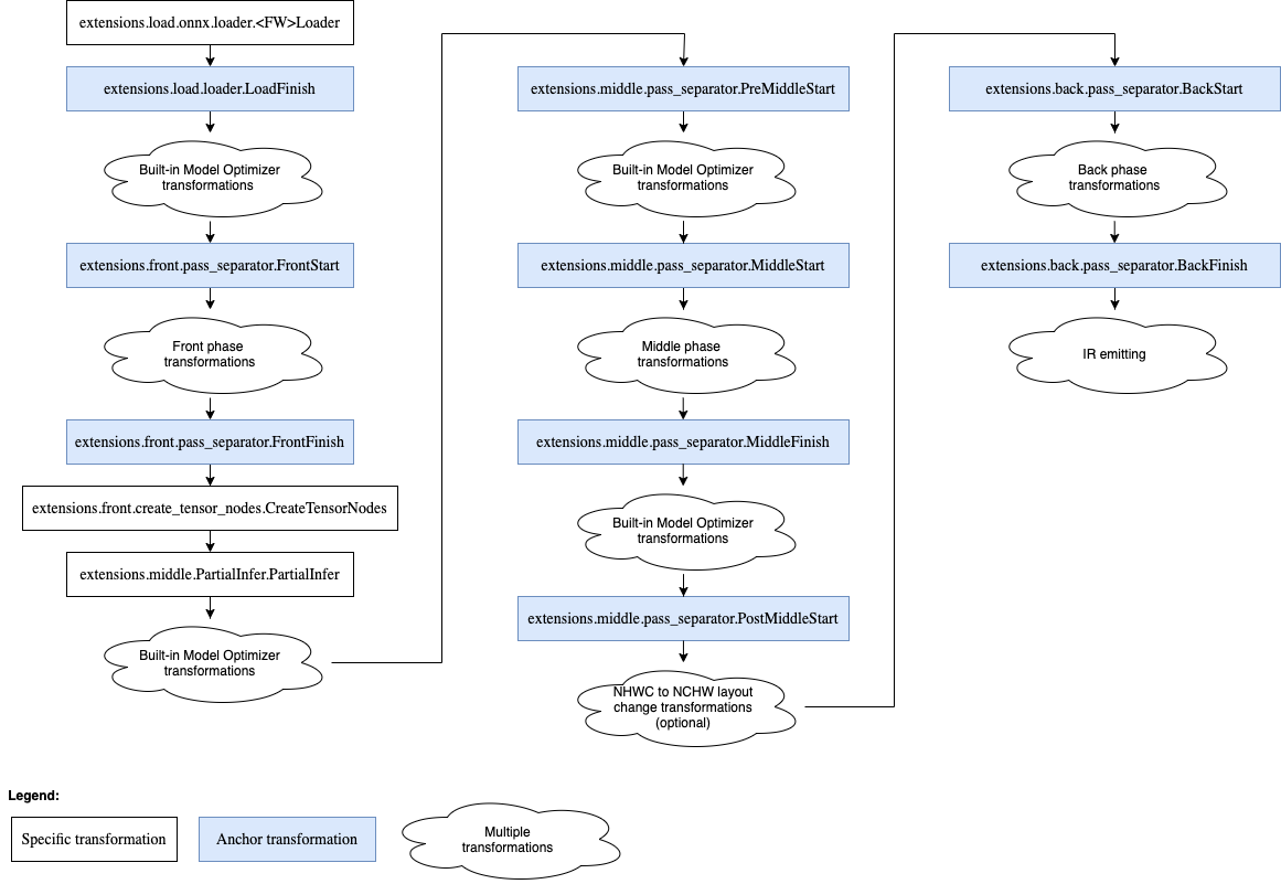 Transformations Graph