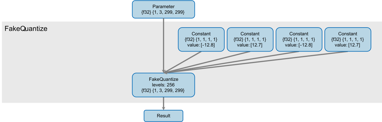 FakeQuantize operation before LPT