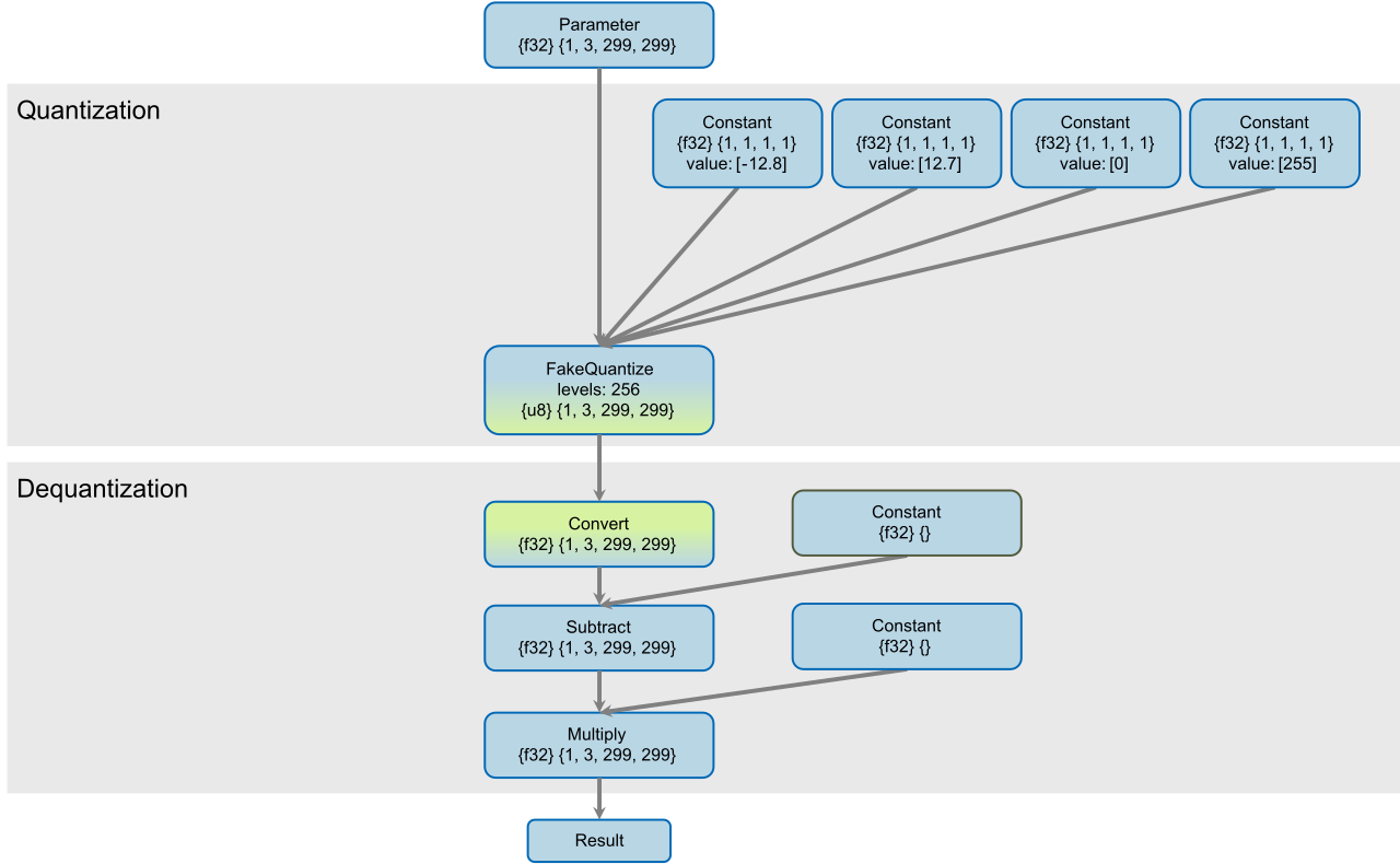 FakeQuantize operation after LPT