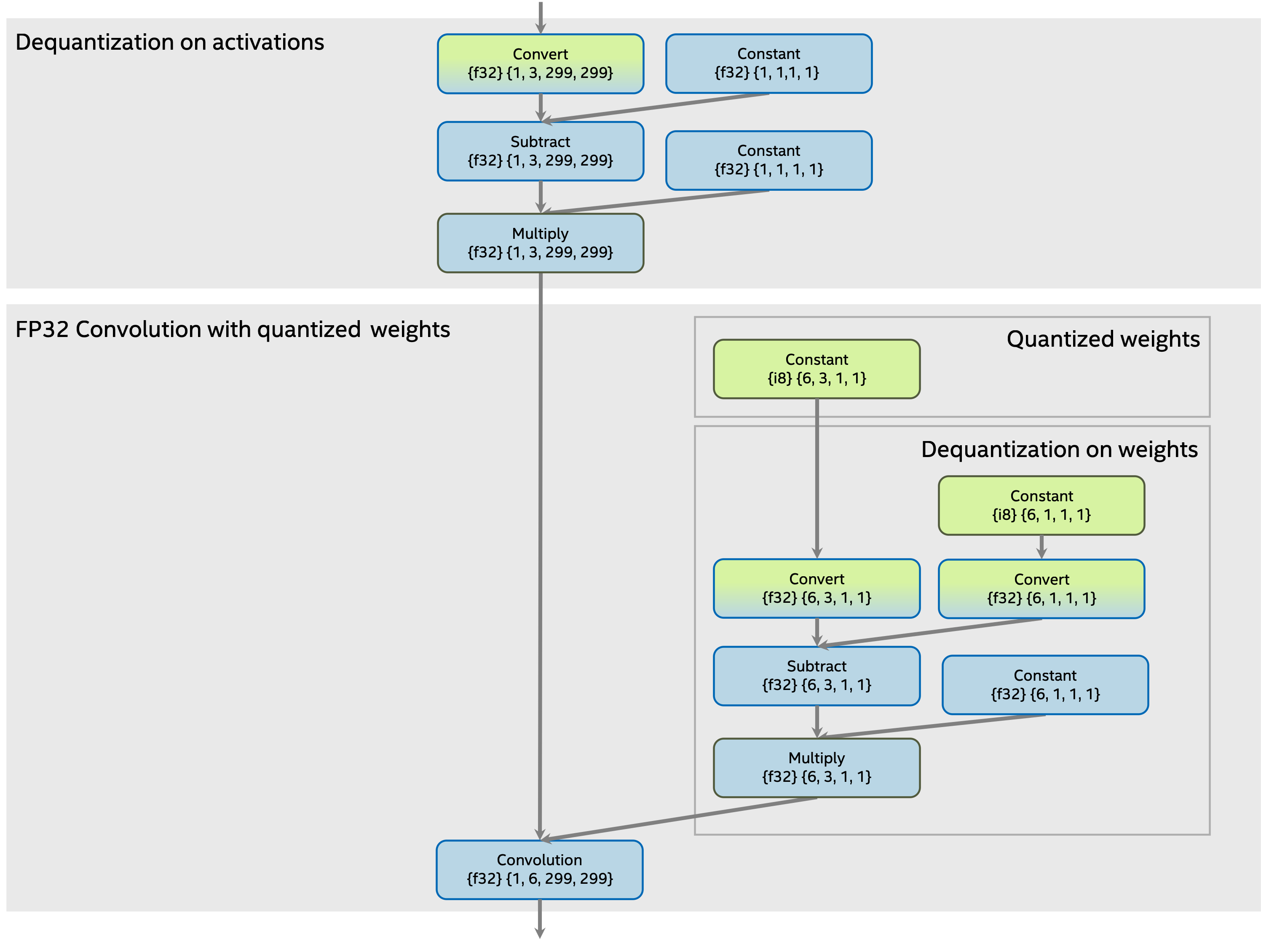 Convolution before