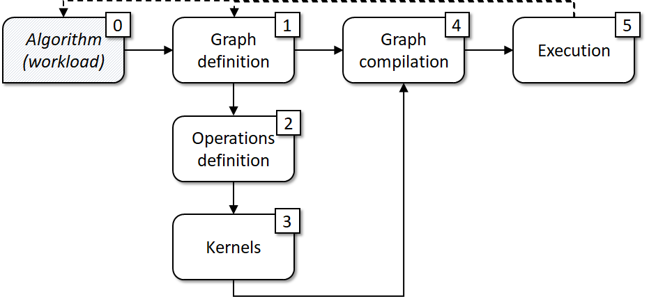 G-API development workflow