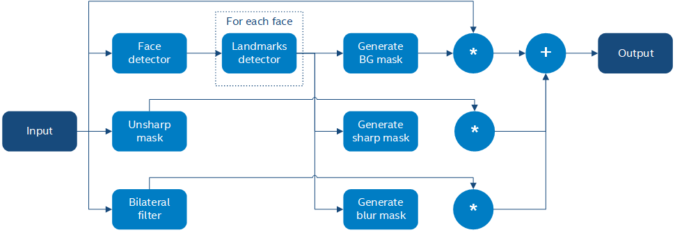 Face Beautification Algorithm