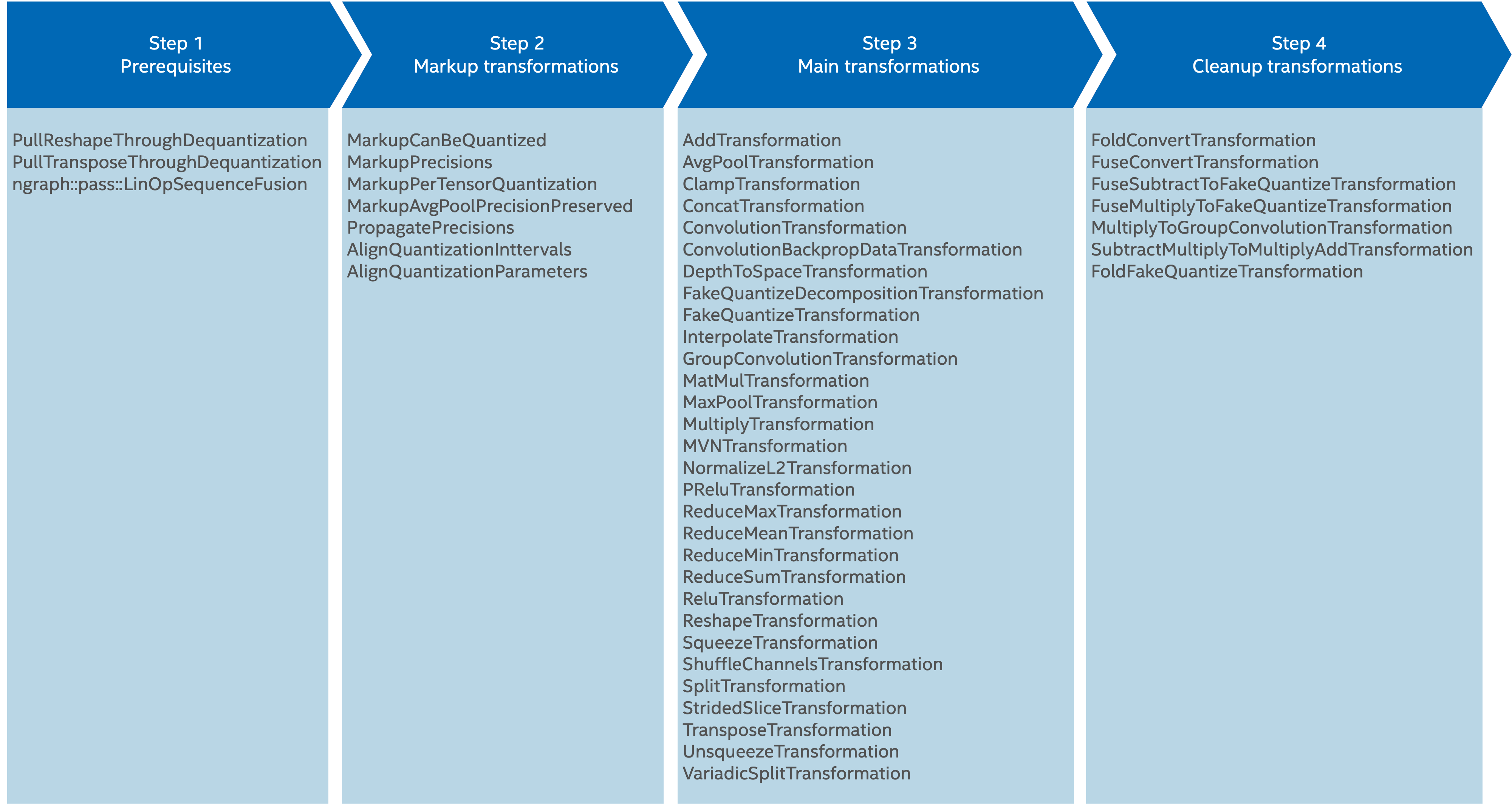 Low precision transformations pipeline