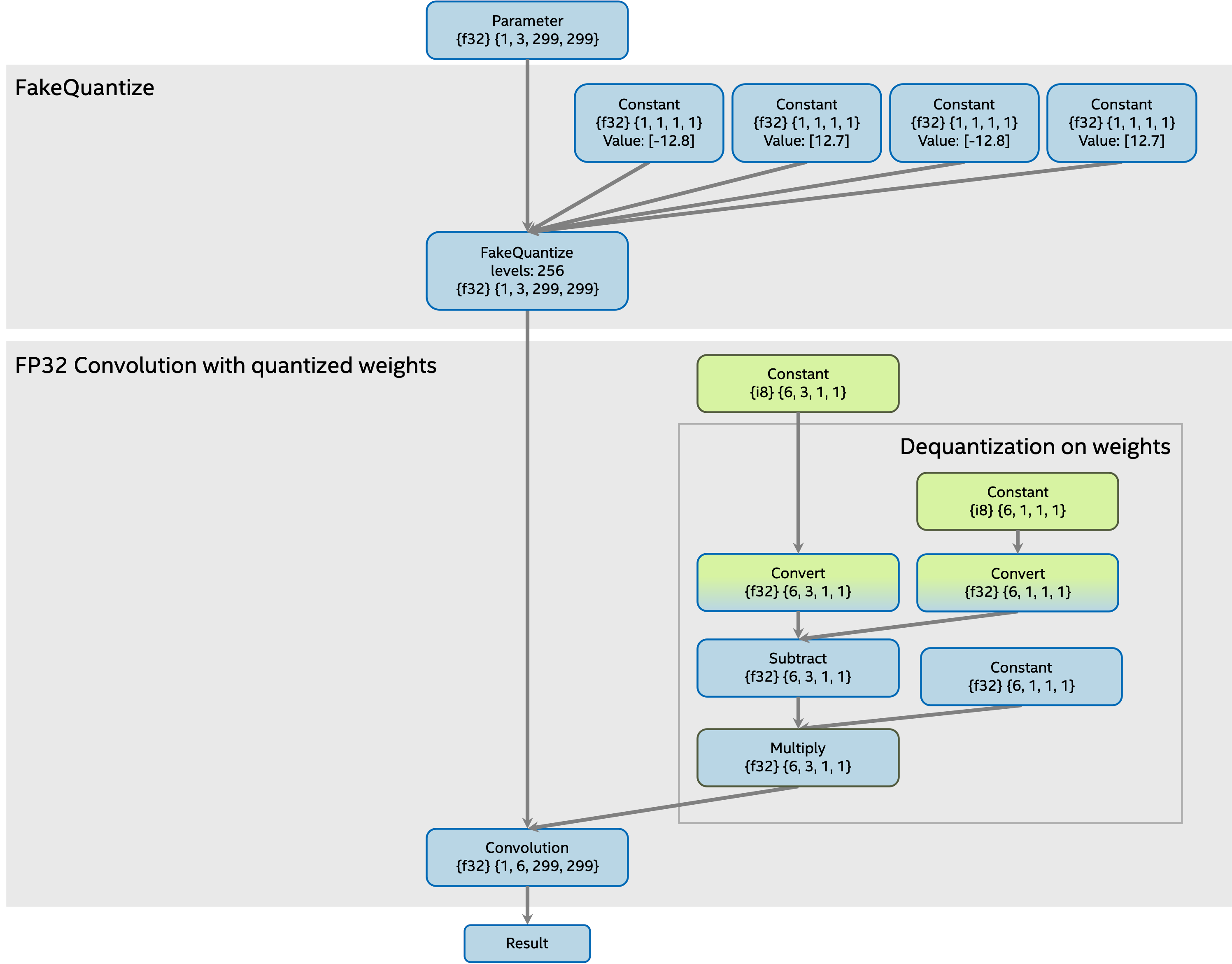 Quantized Convolution