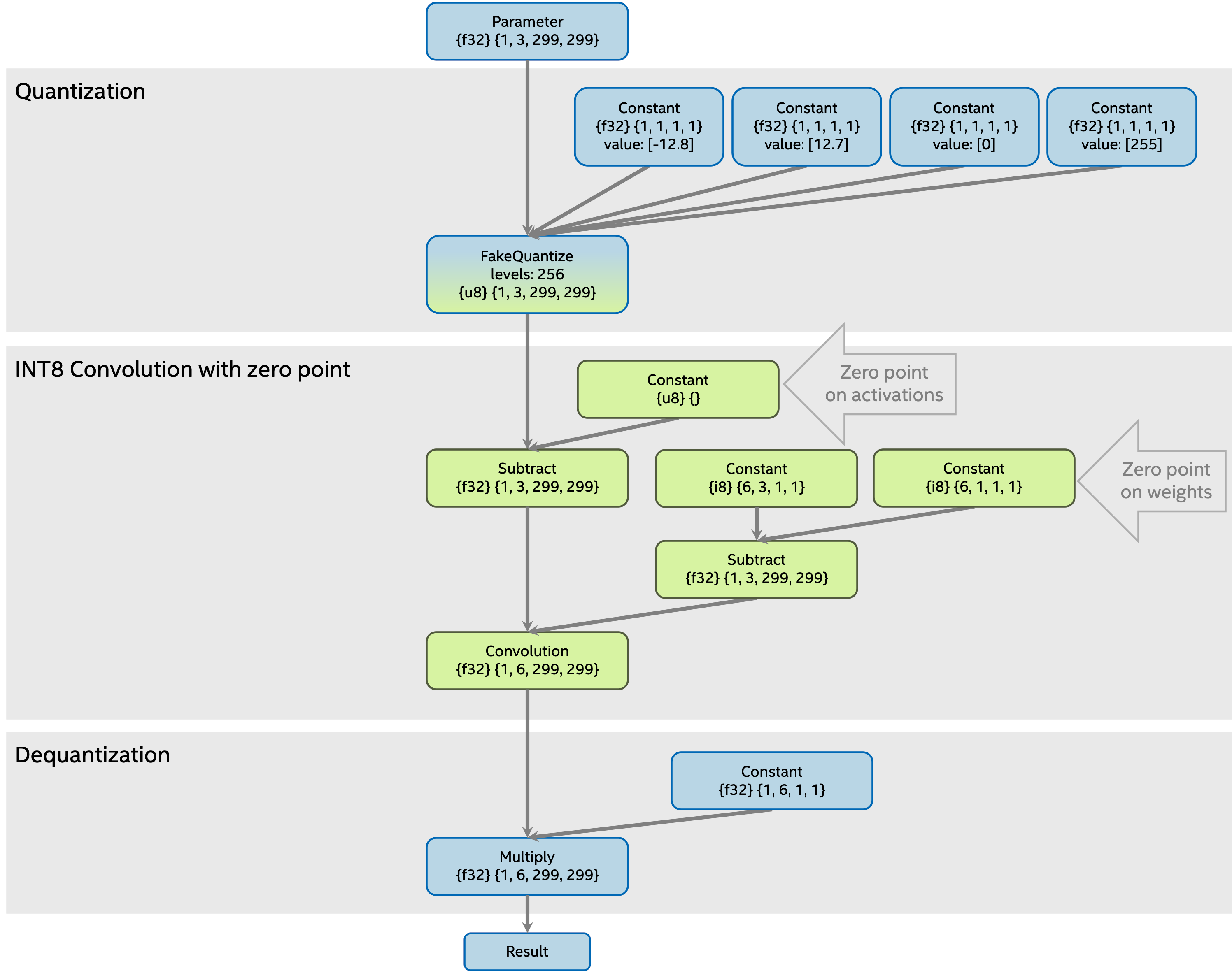 Result model