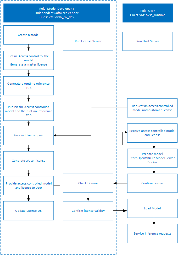 OpenVINO™ Security Add-on Example Diagram