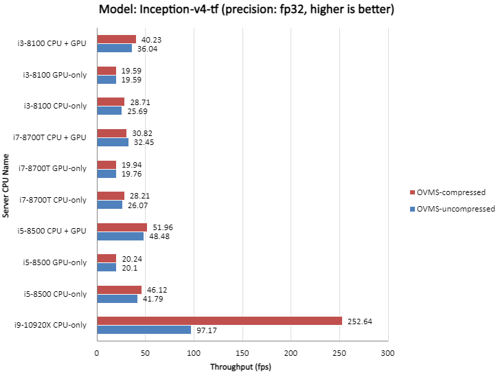 ../_images/throughput_ovms_1gbps_googlenet4_fp32.png