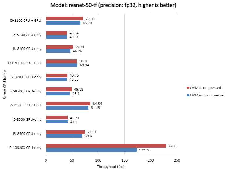 ../_images/throughput_ovms_1gbps_resnet50_fp32.png