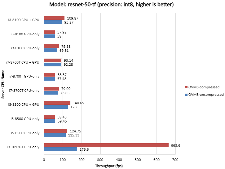 ../_images/throughput_ovms_1gbps_resnet50_int8.png