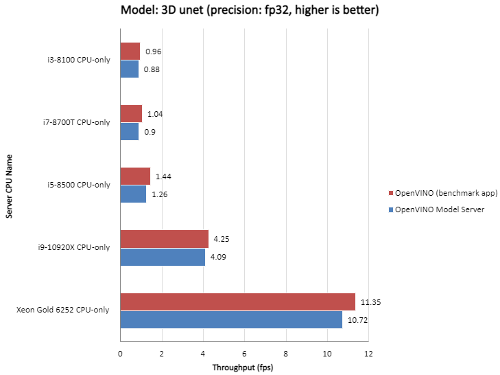 ../_images/throughput_ovms_3dunet.png