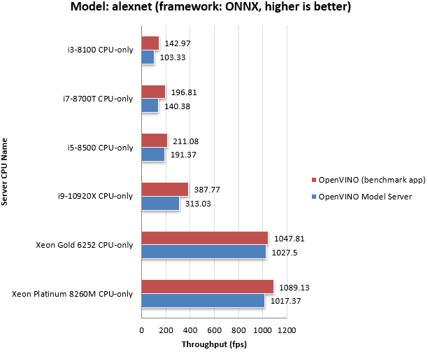 ../_images/throughput_ovms_alexnet.png