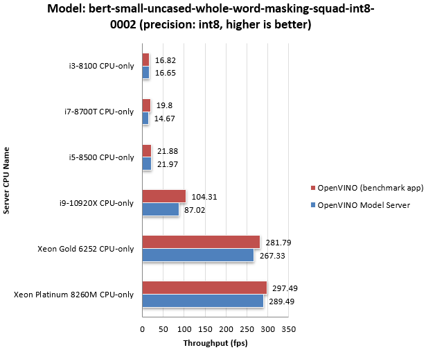 ../_images/throughput_ovms_bertsmall_int8.png