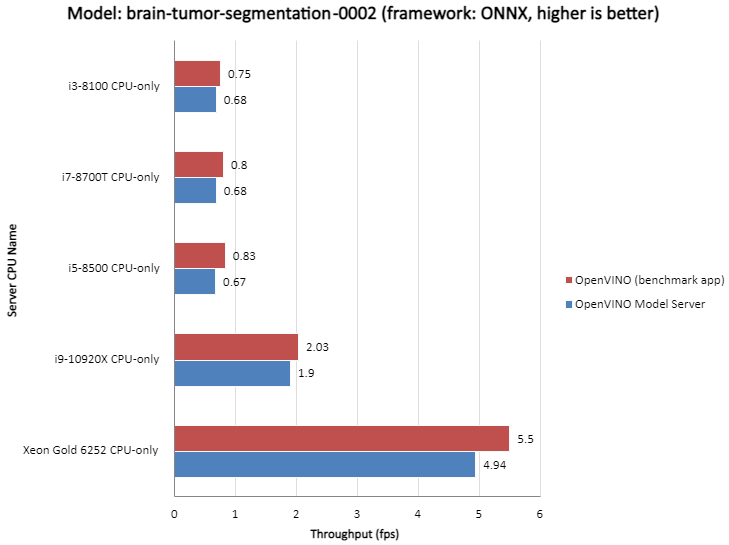 ../_images/throughput_ovms_braintumorsegmentation.png