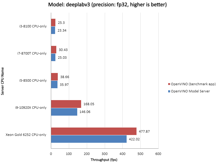 ../_images/throughput_ovms_deeplabv3_fp32.png