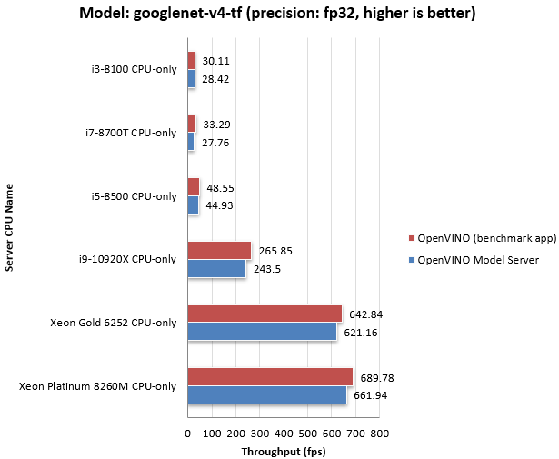 ../_images/throughput_ovms_googlenet4_fp32.png