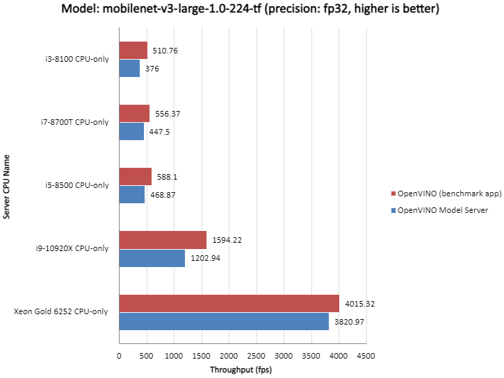 ../_images/throughput_ovms_mobilenet3large_fp32.png