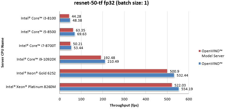 ../_images/throughput_ovms_resnet50_fp32_bs_1.png