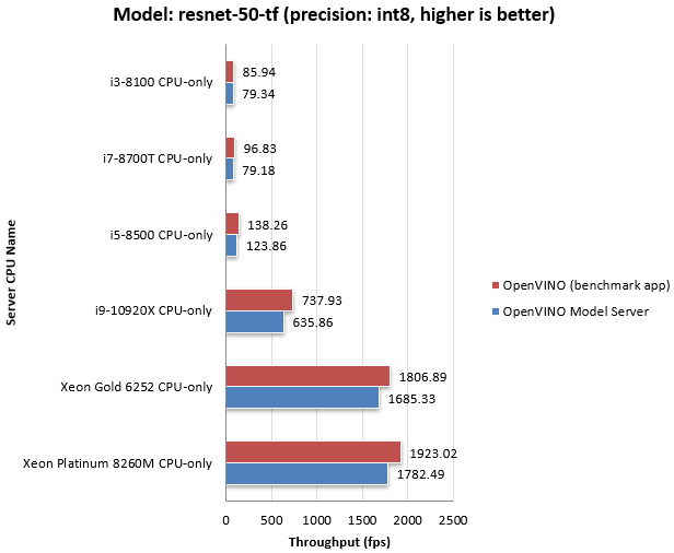 ../_images/throughput_ovms_resnet50_int8.png