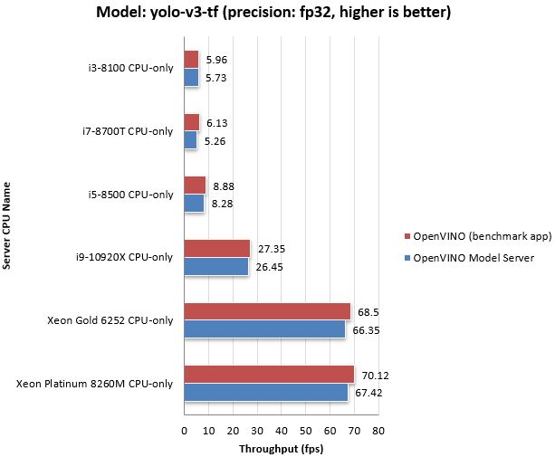 ../_images/throughput_ovms_yolo3_fp32.png