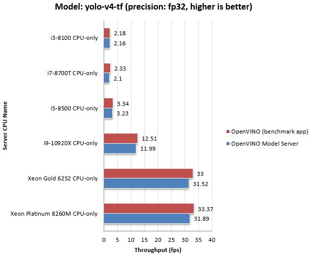 ../_images/throughput_ovms_yolo4_fp32.png