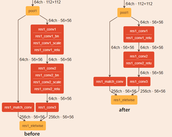 Caffe ResNet269 block before and after optimization generated with Netscope\*
