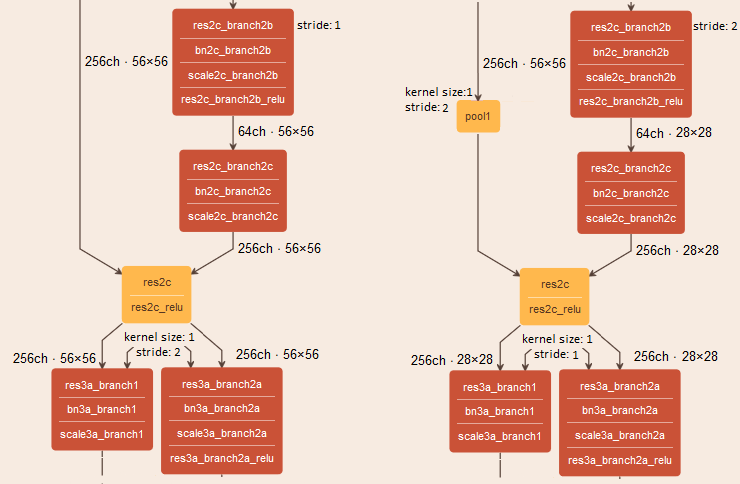 ResNet50 blocks (original and optimized) from Netscope